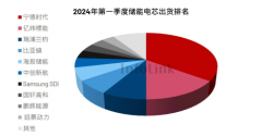 瑞浦兰钧前三！2024年Q1全球储能电芯格局巨变